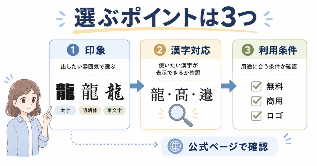 印象・漢字対応・利用条件の3点で漢字フォントを選ぶ判断フロー