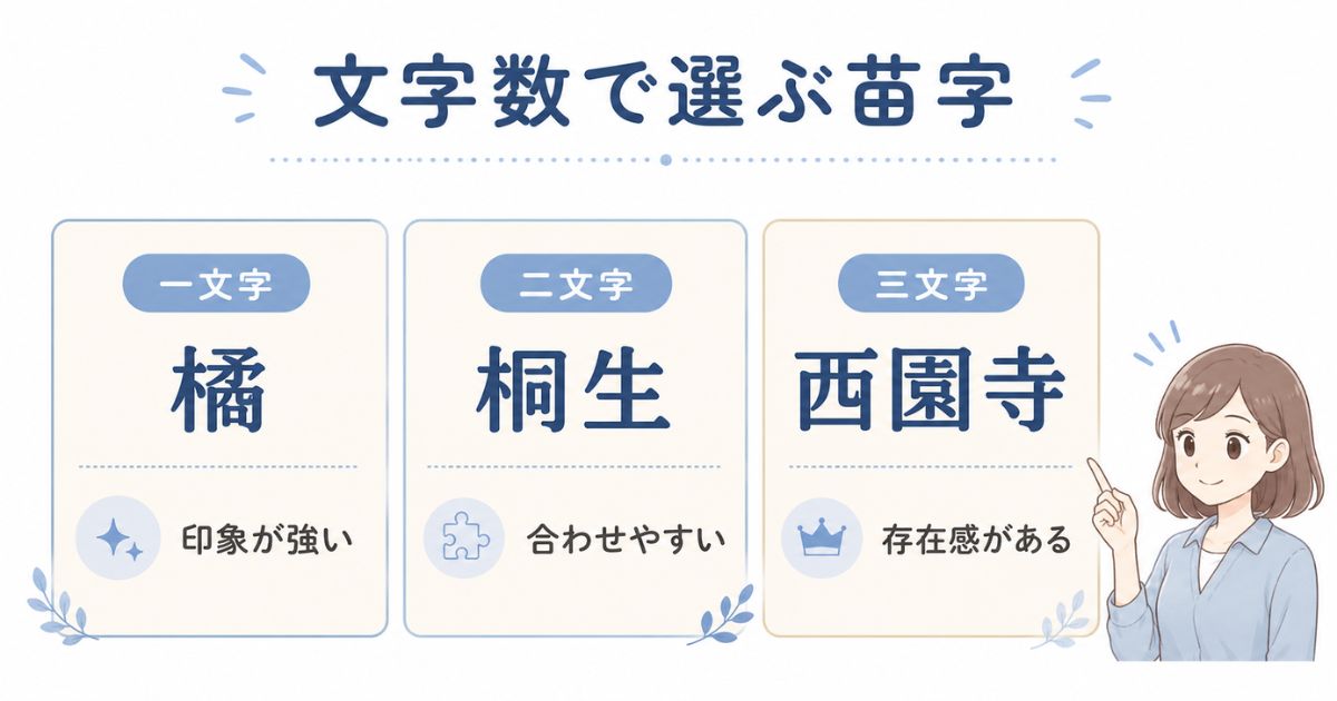 橘・桐生・西園寺を例に一文字・二文字・三文字の苗字を比較する図解