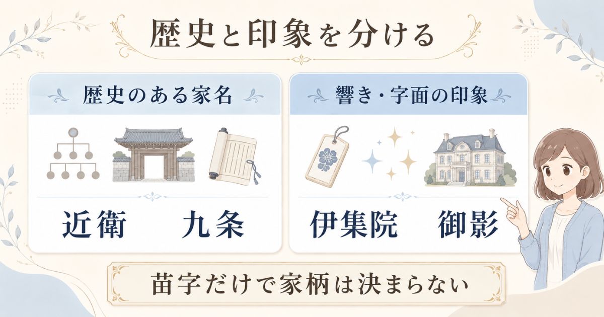 高貴な苗字を歴史的な家名と漢字・響きの印象に分けて考える図解