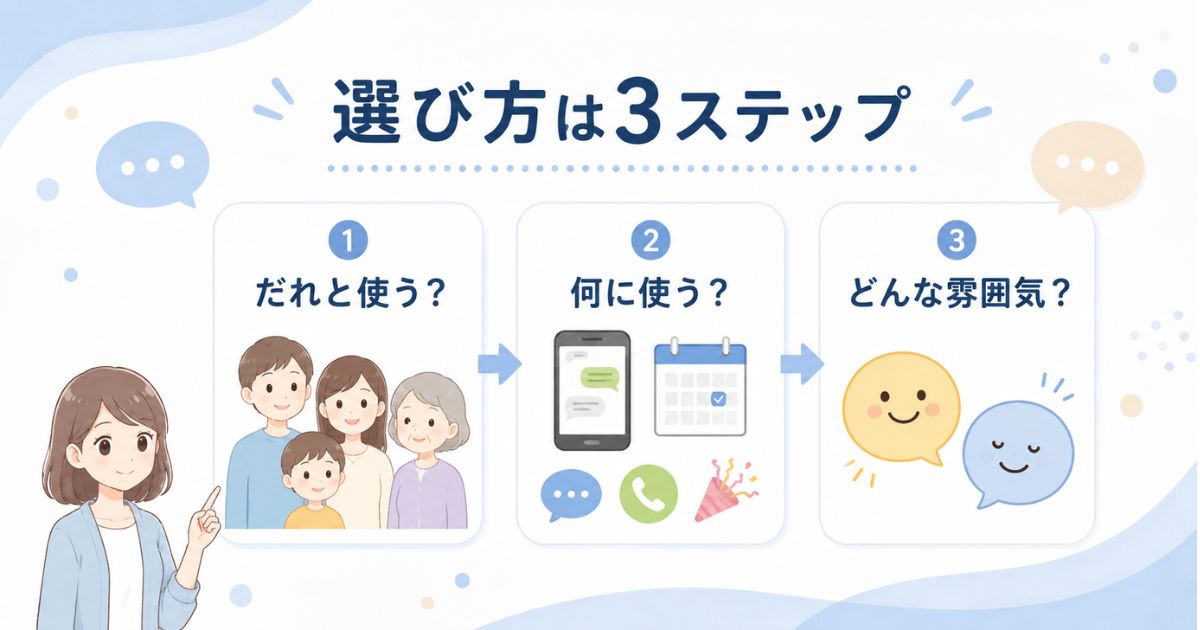 関係性・目的・雰囲気の3段階でLINEグループ名を選ぶ図解