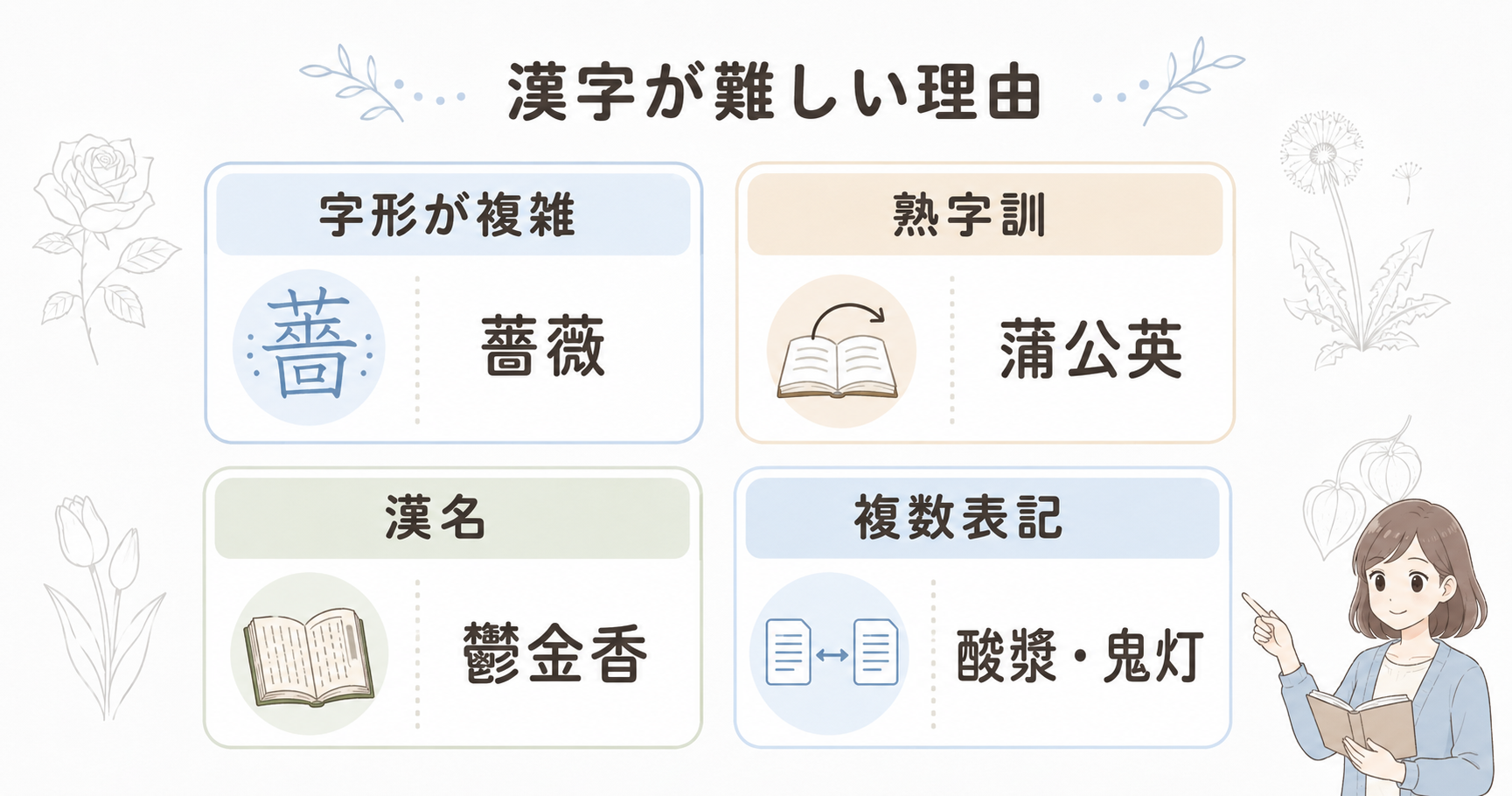 花や植物の漢字が難しくなる4つの理由と代表例を示した図解