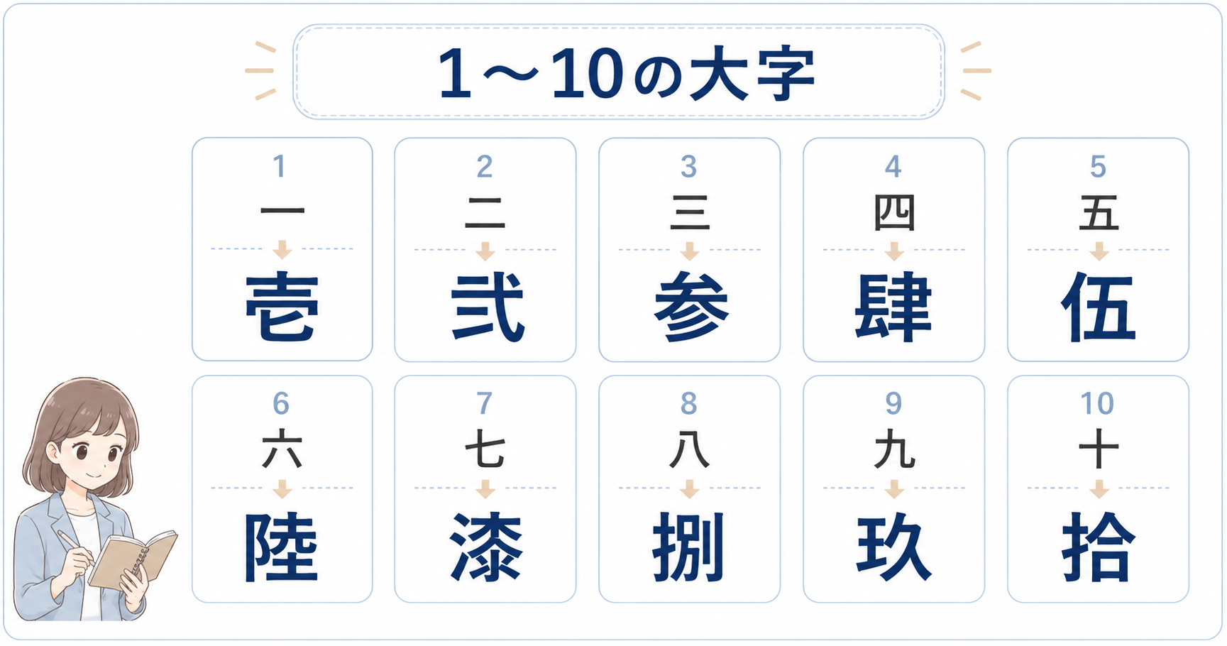 1から10までの漢数字と大字の対応一覧