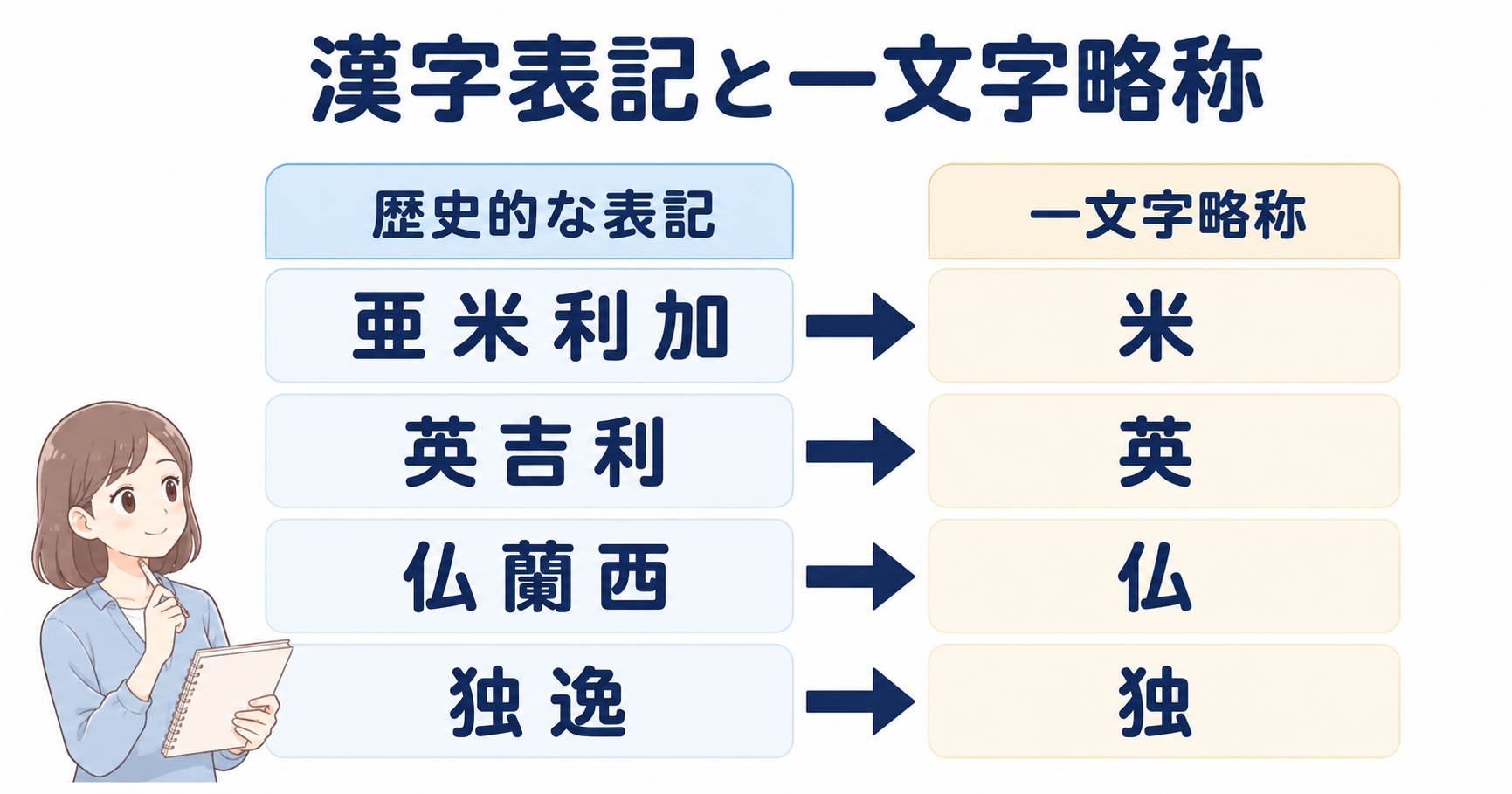 歴史的な国名漢字から一文字略称が作られる関係を示した早見図