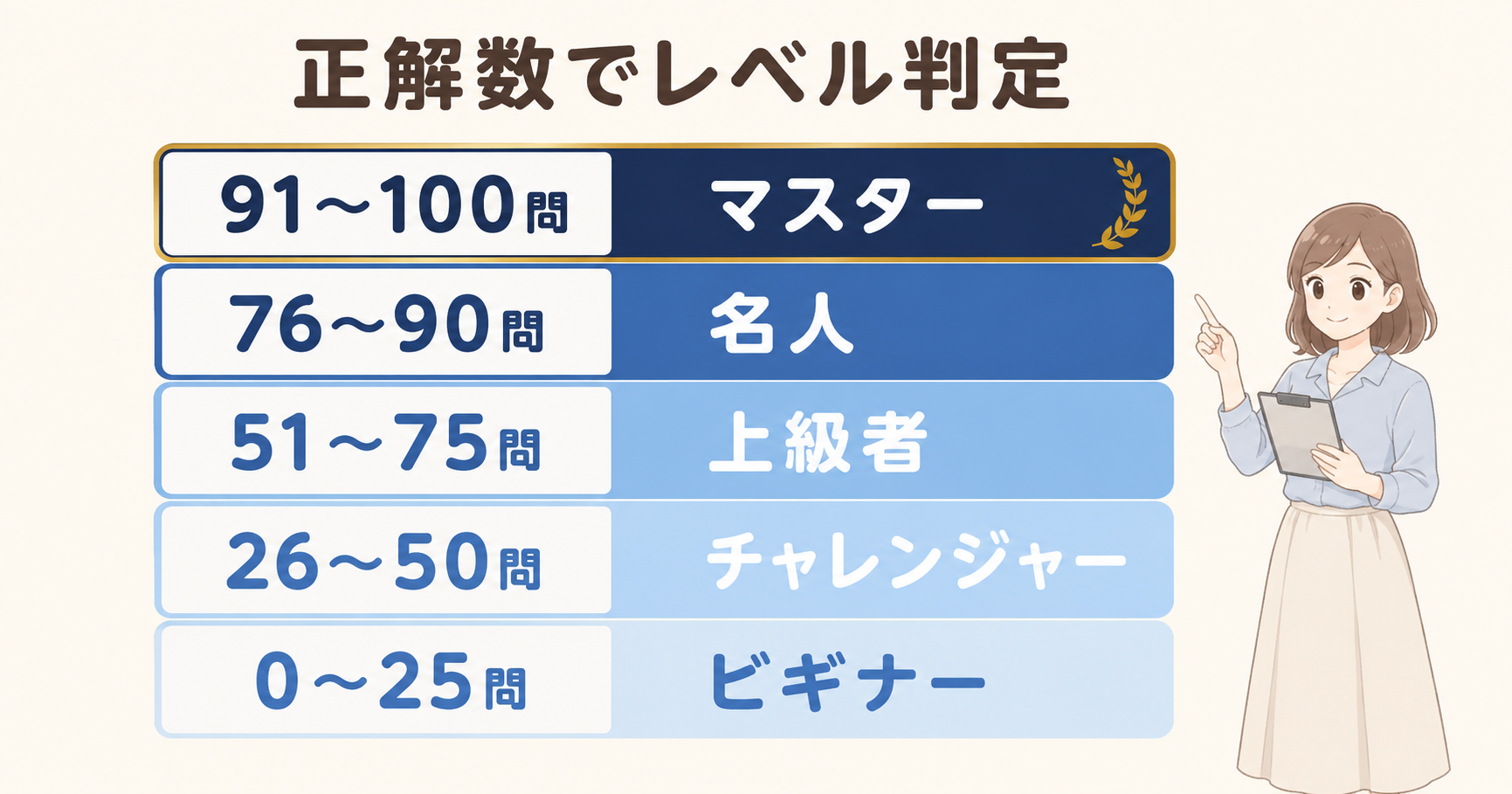 正解数別の難読漢字レベル5段階判定