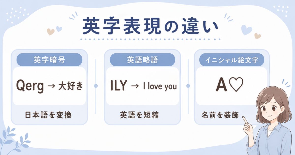 英字暗号・英語略語・イニシャル絵文字の作り方の違いを示す比較図