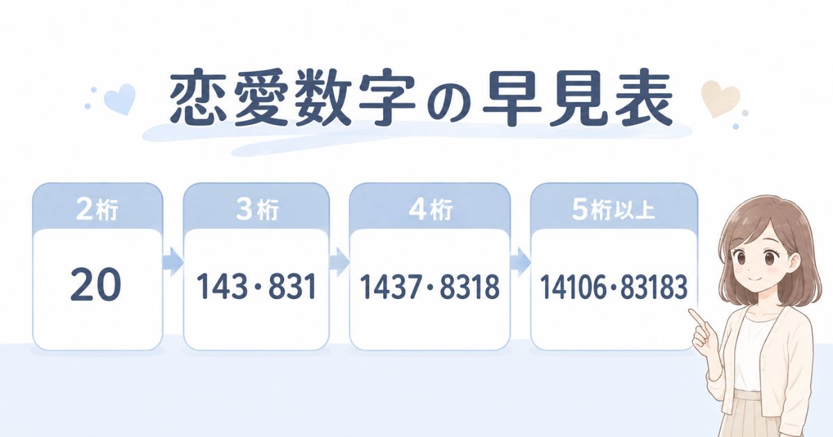 2桁・3桁・4桁・5桁以上に分けた数字の恋愛記号早見表