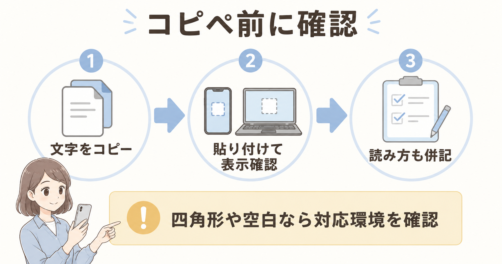 珍しい漢字のコピーから表示確認・読み方の併記までを示す注意点のフロー