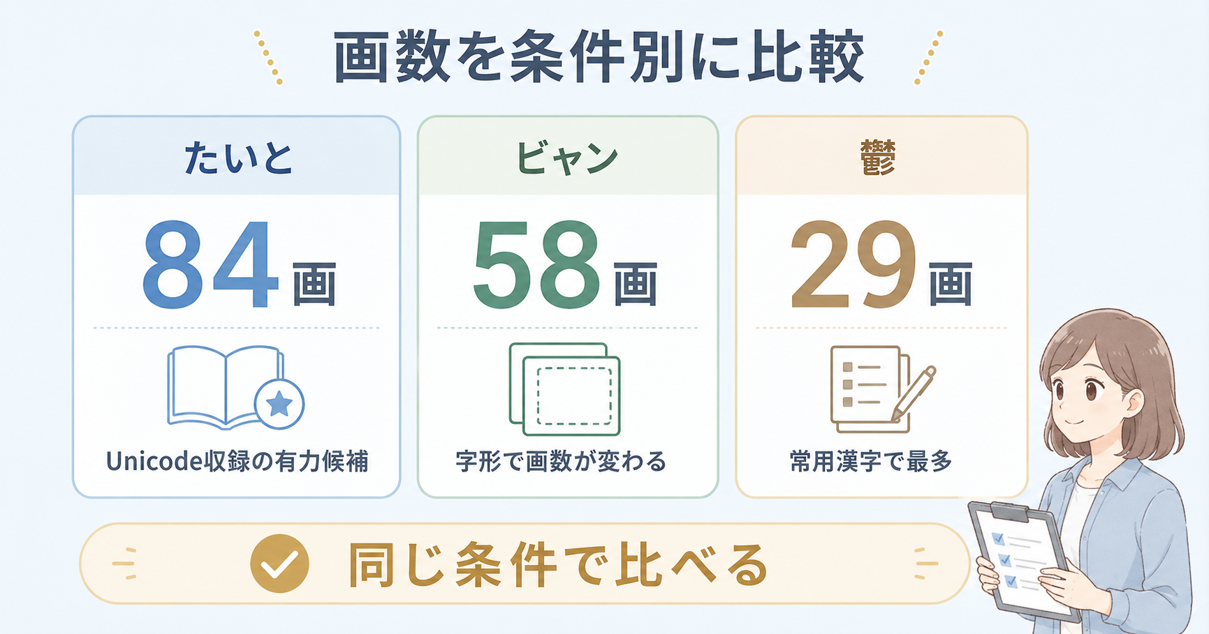 たいと84画・ビャン58画・常用漢字最多29画を条件別に比較した図解