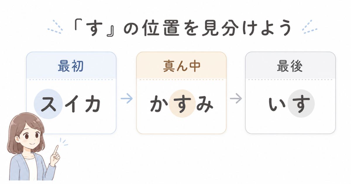 スイカ・かすみ・いすを使って「す」が入る位置の違いを示した比較図