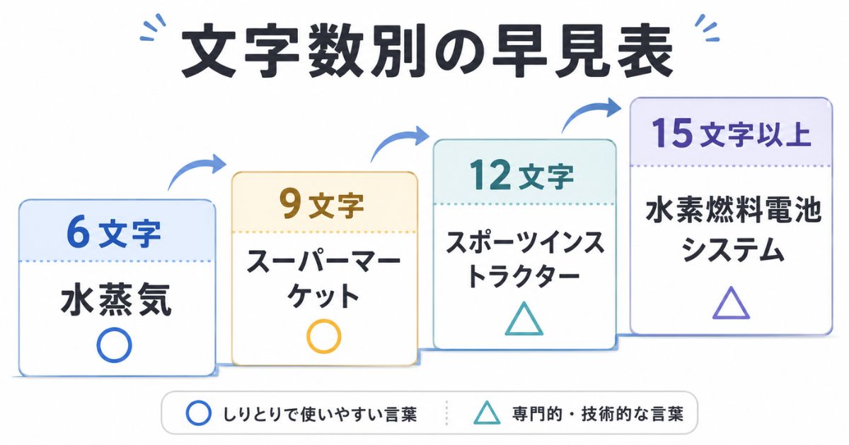 「す」から始まる長い言葉を6文字・9文字・12文字・15文字以上で比較した早見表
