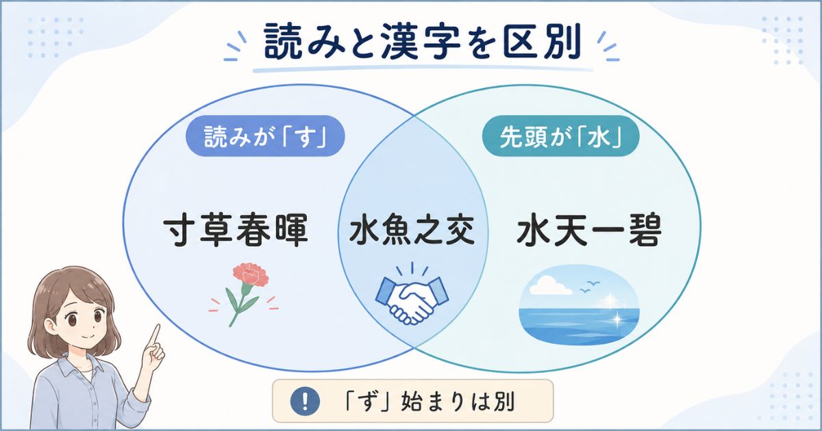 読みが「す」で始まる四字熟語と先頭の漢字が「水」の四字熟語の違い
