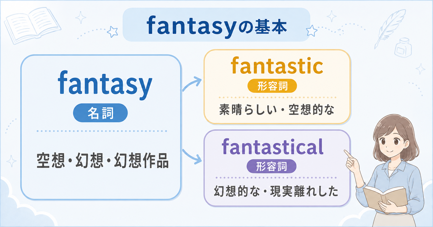 fantasy・fantastic・fantasticalの意味と使い方を整理した図解