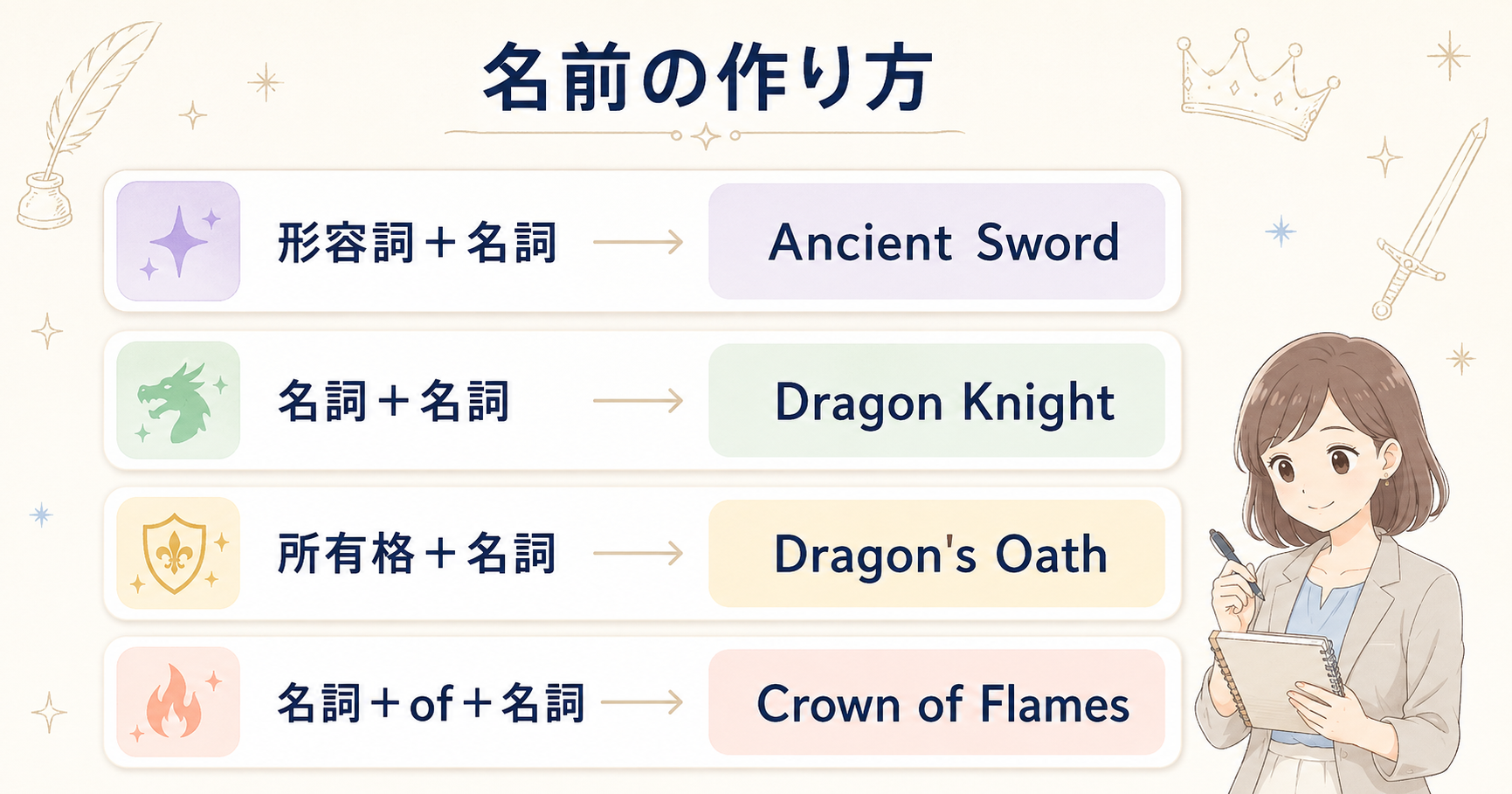 形容詞と名詞などファンタジー英語の名前の組み合わせ方を示す図解