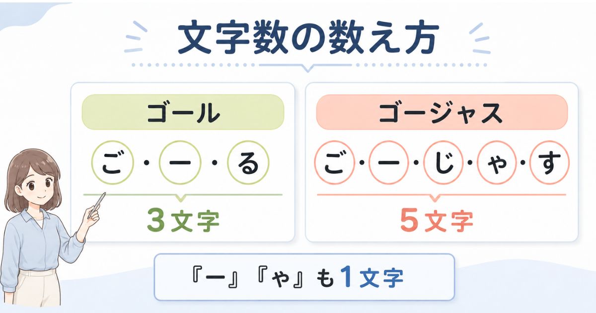 ゴールとゴージャスを例に読み仮名の文字数の数え方を示した比較図