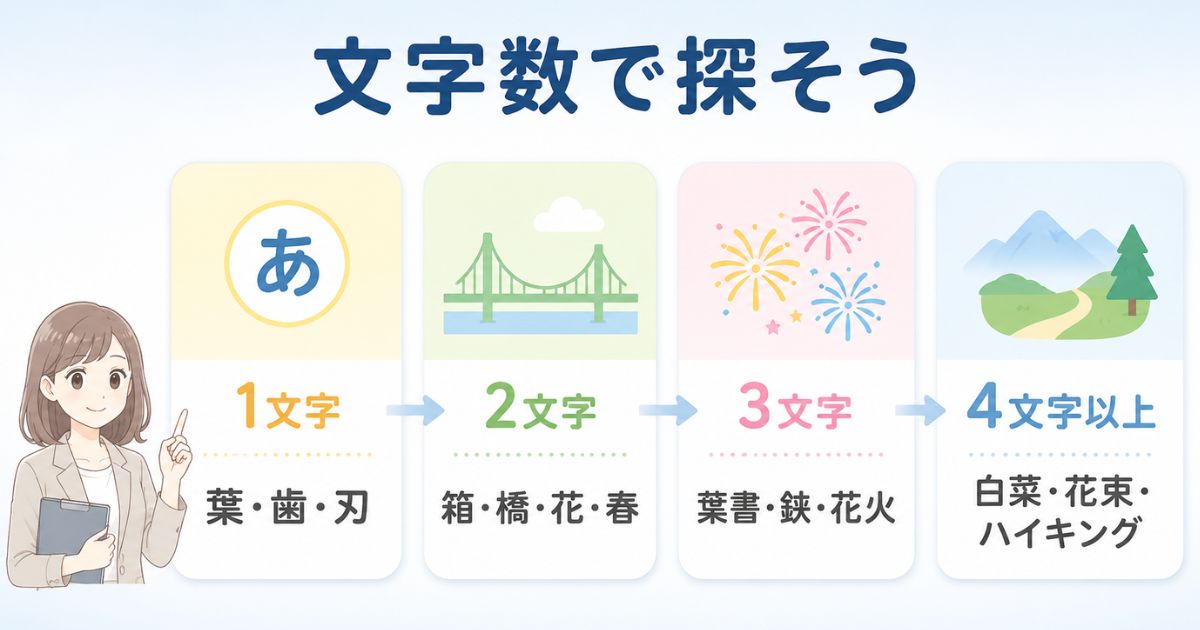 「は」から始まる言葉を1文字から4文字以上まで分類した図解