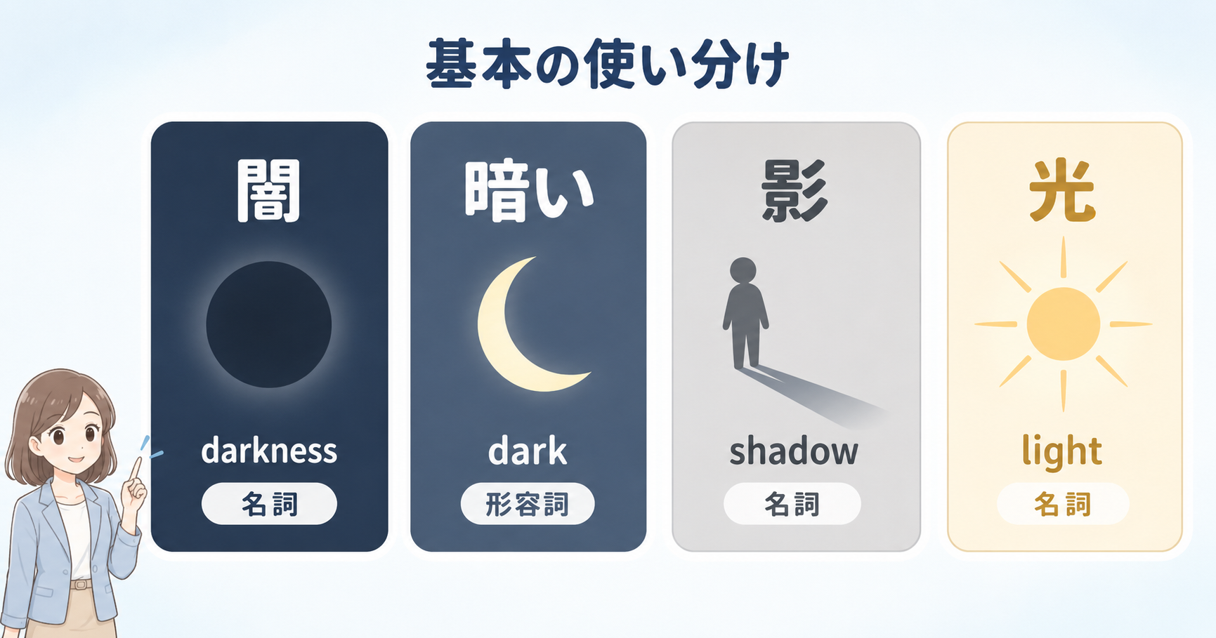 闇・暗い・影・光の基本英語と品詞を示した4カード図解