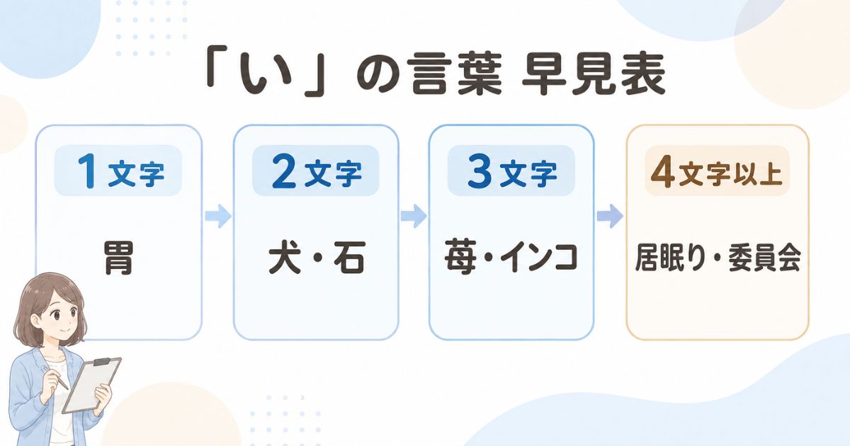 「い」から始まる言葉を1文字から4文字以上まで代表例でまとめた早見表