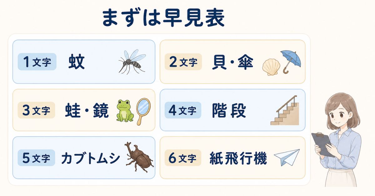 「か」から始まる言葉を1文字から6文字まで示した早見表