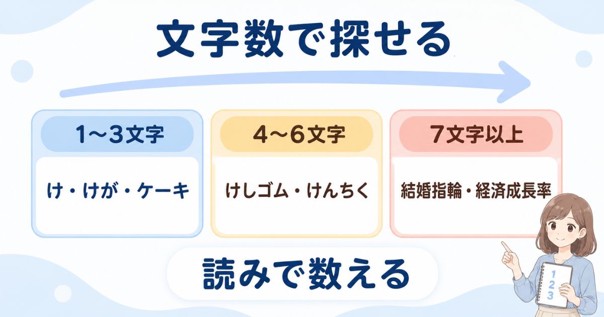 「け」から始まる言葉を1〜3文字・4〜6文字・7文字以上に分けた一覧