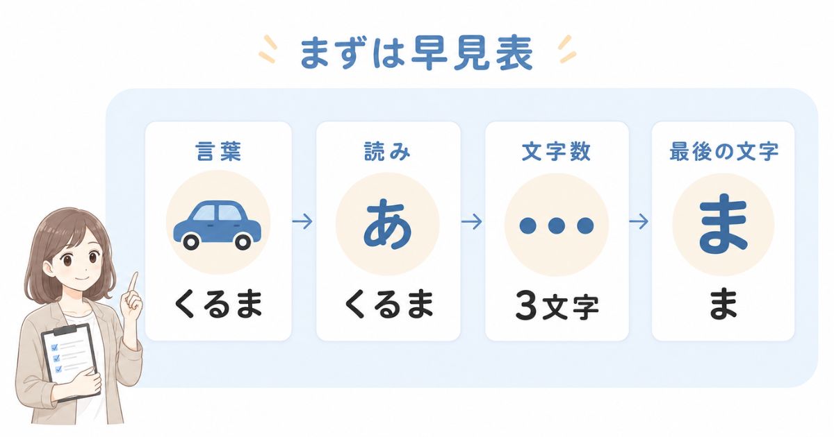 「くるま」を例に言葉・読み・文字数・最後の文字を示す早見表