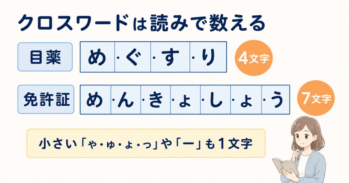 目薬と免許証の読みをマスごとに分けたクロスワードの文字数例