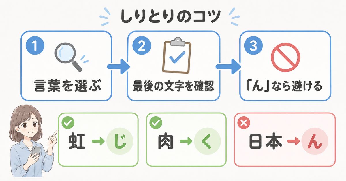 しりとりで最後の文字を確認し「ん」で終わる言葉を避ける手順