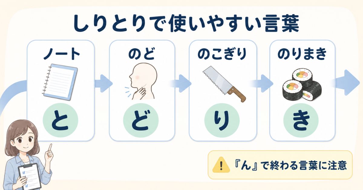 ノート・のど・のこぎり・のりまきの最後の文字と「ん」に注意するしりとり図解