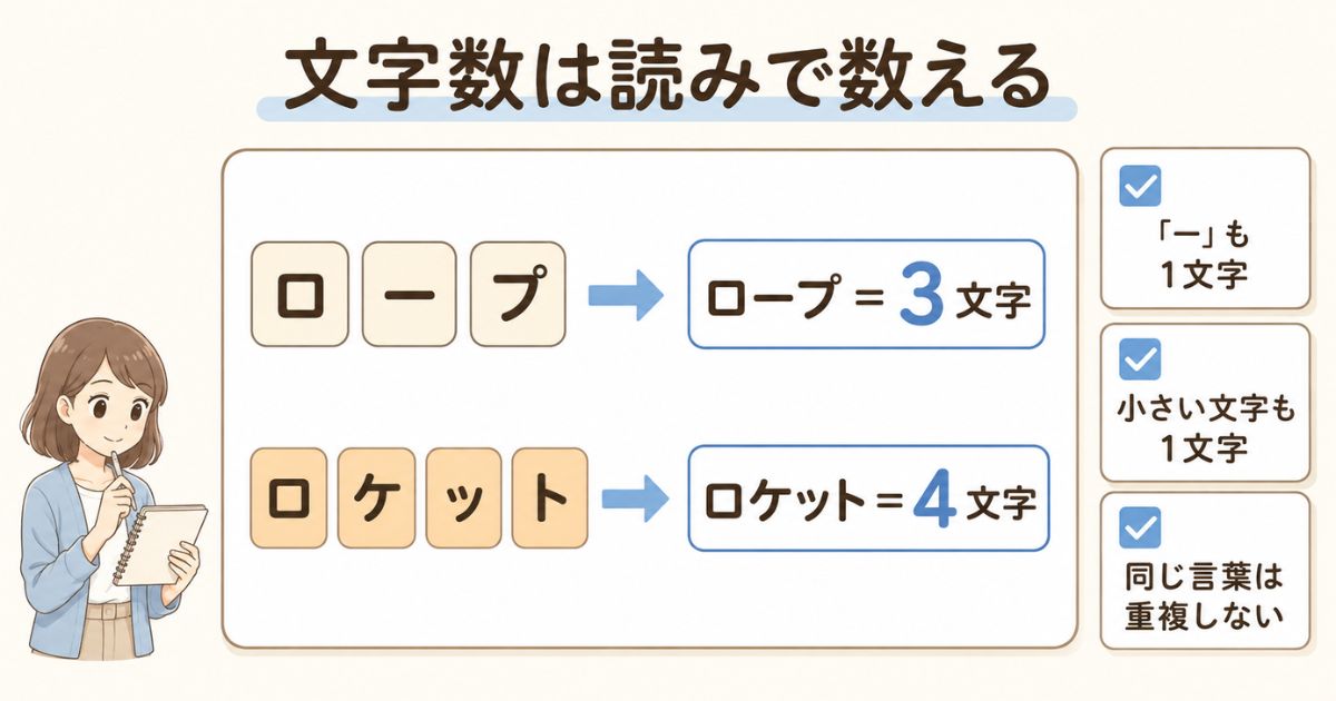 ロープとロケットを例に読みの文字数を数えるルール