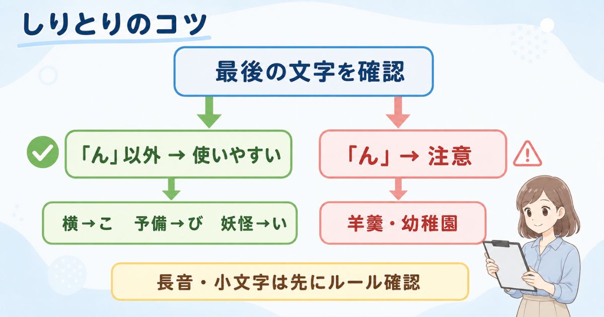 しりとりで最後の文字を確認し「ん」で終わる言葉を避ける判断フロー